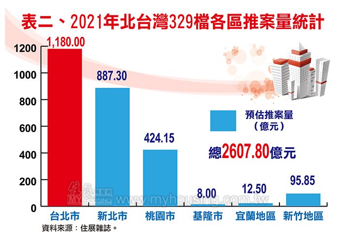 ▲2021年北台灣329檔期推案量統計。（圖／住展雜誌提供）