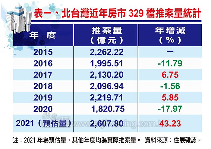 ▲北台灣329檔期近年推案量統計。（圖／住展雜誌提供）