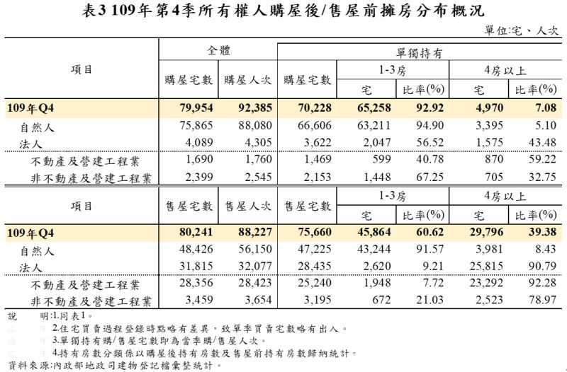 ▲2020年第4季房屋所有權人買賣購屋數據。（圖／內政部提供）