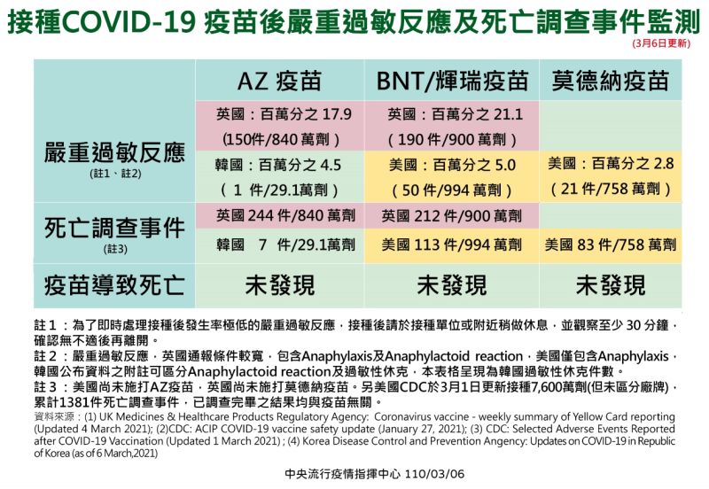 ▲中央流行疫情指揮中心定期監測國際主要三種疫苗發生嚴重過敏反應或死亡案件。（圖／指揮中心提供）