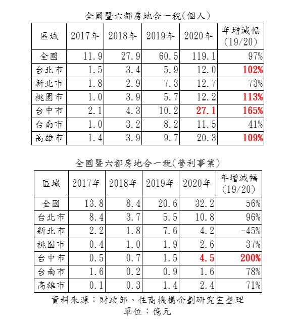 ▲2020年全國暨六都房地合一稅統計。資料來源為財政部。（表／住商機構企劃研究室彙整）