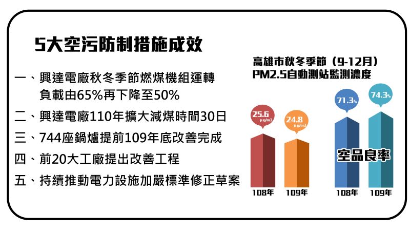 高市抗空污　109年PM2.5較108年降低10.7%
