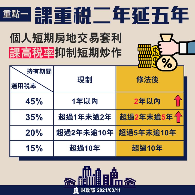 ▲為了抑制短期不當炒作,個人短期房地交易套利課高稅率,2年內課45%、第3到5年課35%。(圖/財政部提供)
