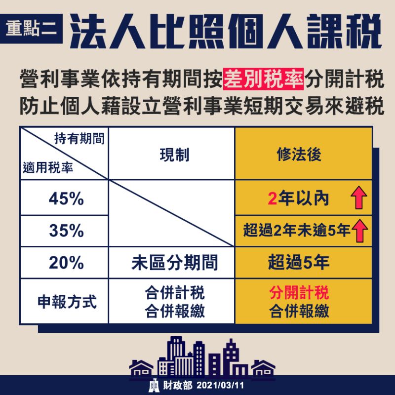 ▲為抑制營利事業炒作，也防止個人藉由設立營利事業進行短期交易來避稅，營利事業依持有期間，按差別稅率分開計稅。（圖／財政部提供）