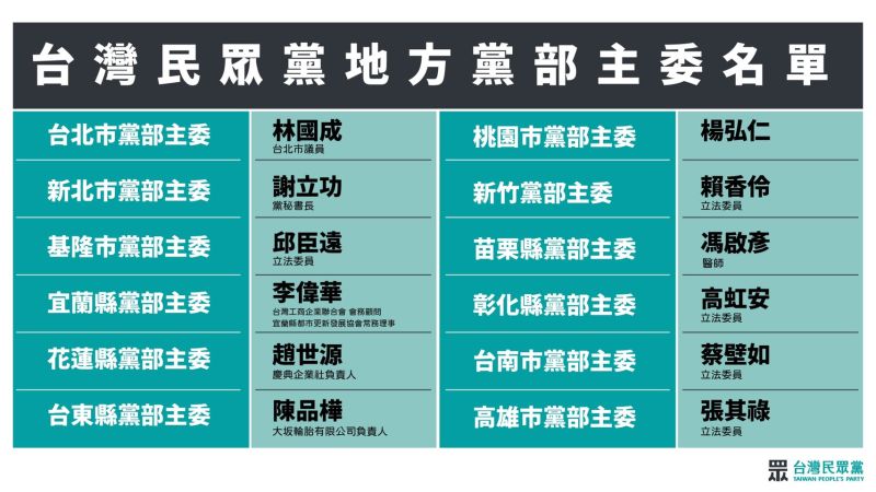 ▲台灣民眾黨公布12個縣市的地方黨部主委名單，扣除5名不分區立委兼任，剩下7人中有5人具有藍營背景。（圖／台灣民眾黨提供）