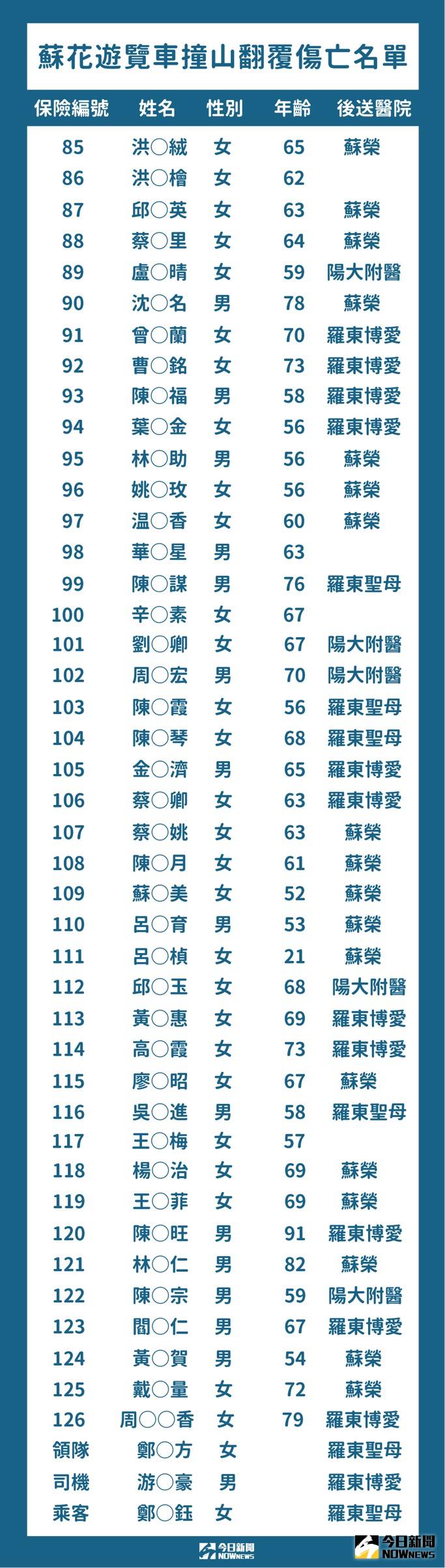 ▲宜蘭縣蘇澳鎮台9線115K的附近,今(16)日發生一起遊覽車撞山壁的意外,造成20人死傷。(圖NOWnews製表)