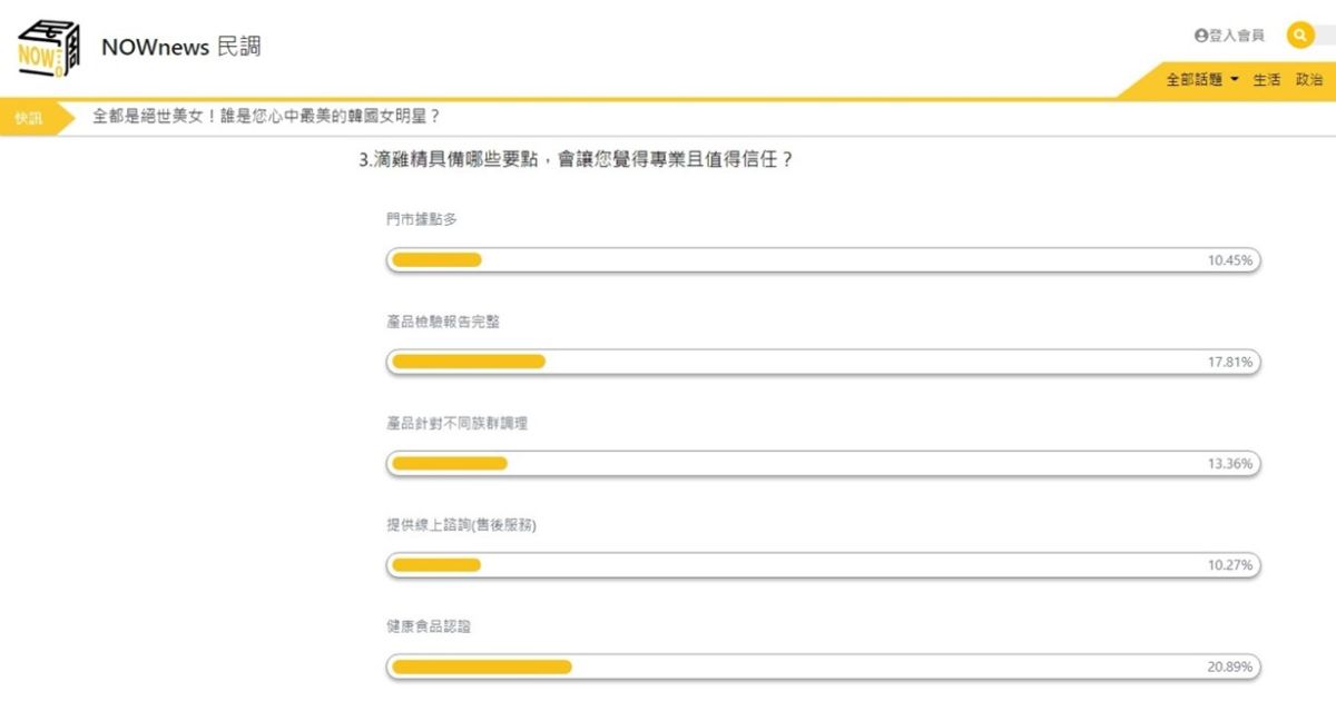 ▲根據NOW民調結果「健康食品認證」與「產品檢驗報告完整」是民眾最在乎！（圖/資料畫面）