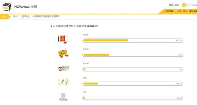 ▲根據NOW民調結果「田原香」最擄獲消費者的心(圖/資料畫面)
