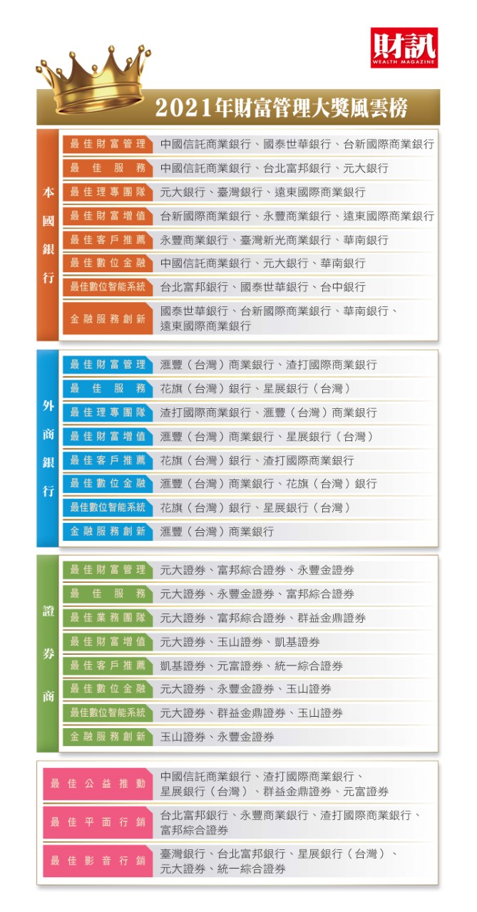 ▲財訊財富管理大獎風雲榜。(圖/財訊提供)
