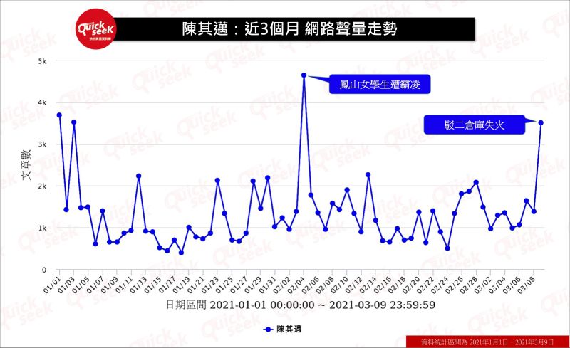 ▲陳其邁：近3個月網路聲量走勢（圖／QuickseeK提供）