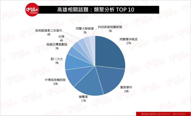 ▲高雄相關話題：類聚分析TOP10（圖／QuickseeK提供）