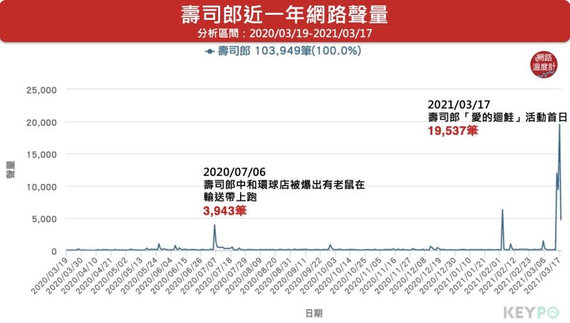 ▲壽司郎近一年網路聲量（圖／網路溫度計提供）