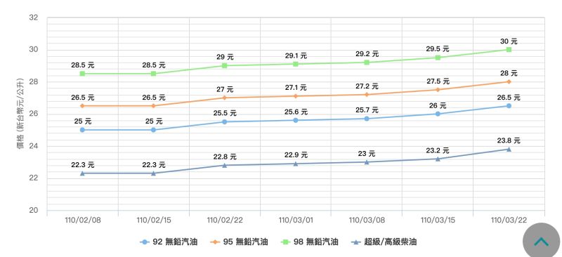 ▲台灣中油公司自明（22）日凌晨零時起汽、柴油價格各調漲0.5元及0.6元。（圖／翻攝中油官網）