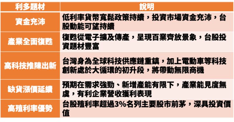 ▲台股五大利多(圖/復華投信整理