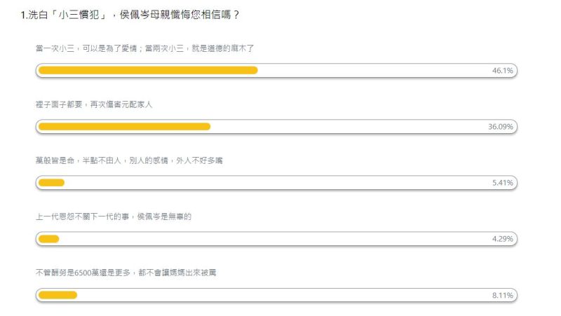 侯佩岑母挨批「小三慣犯」　民調曝網友認「林月雲懺悔論」道德麻木