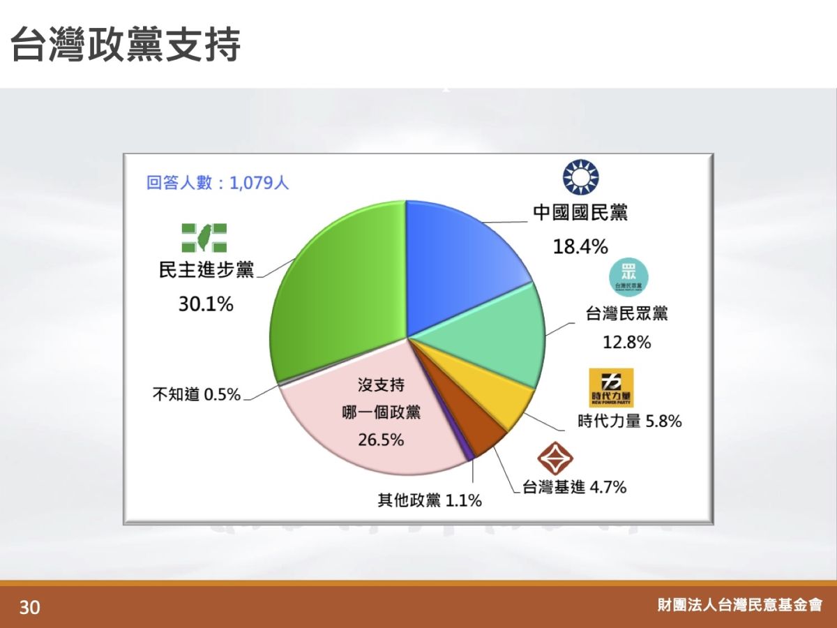 ▲台灣民意基金會發布3月全國性民調，台灣政黨支持度民進黨30.1%最高，其次為國民黨18.4%、民眾黨12.8%、時代力量5.8%、台灣基進4.7%，另有26.5%的民眾未表態。（圖／翻攝自台灣民意基金會網站）