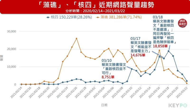 ▲KEYPO大數據關鍵引擎/聲量趨勢(分析區間:2020/02/14~2021/03/22)