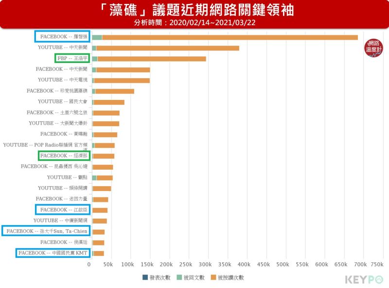 ▲KEYPO大數據關鍵引擎/關鍵領袖(分析區間:2020/02/14~2021/03/22)