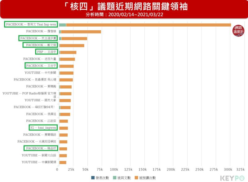 ▲KEYPO大數據關鍵引擎/關鍵領袖(分析區間:2020/02/14~2021/03/22)