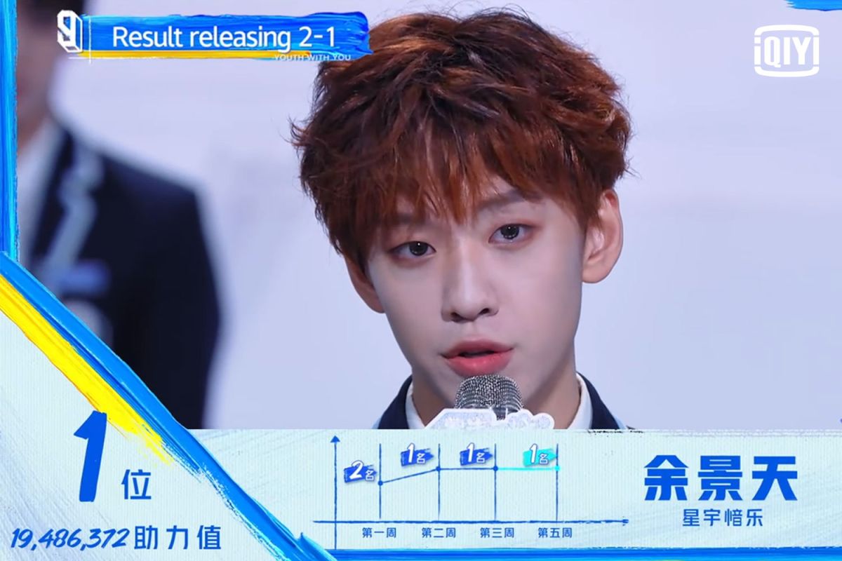 ▲《青春有你3》公布第3季首輪排名，由余景天拿下第1名。（圖／愛奇藝國際站提供）