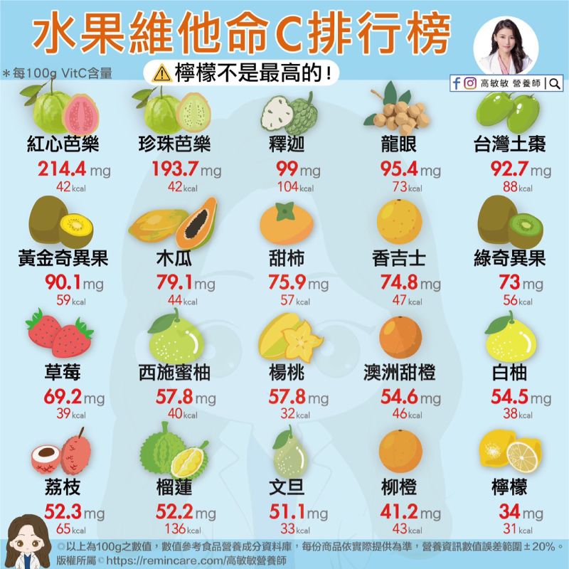 ▲正妹營養師高敏敏分享了20種水果的維他命C含量排行榜。(圖/營養師高敏敏