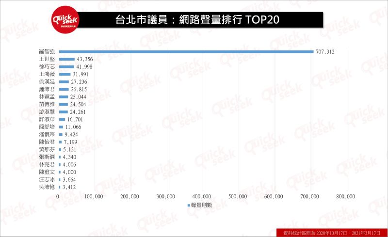 ▲台北市議員：網路聲量排行榜TOP20（圖／QuickseeK提供）