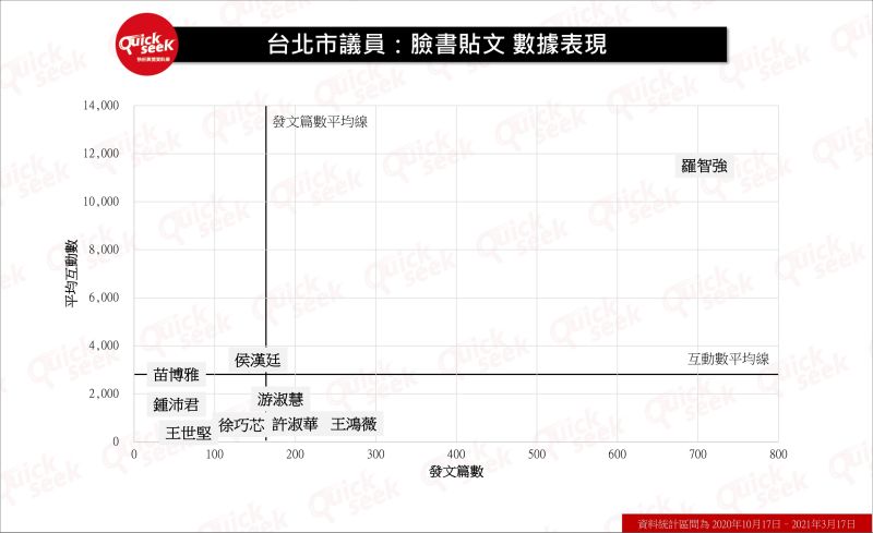 ▲台北市議員:臉書貼文數據表現(圖/QuickseeK提供)