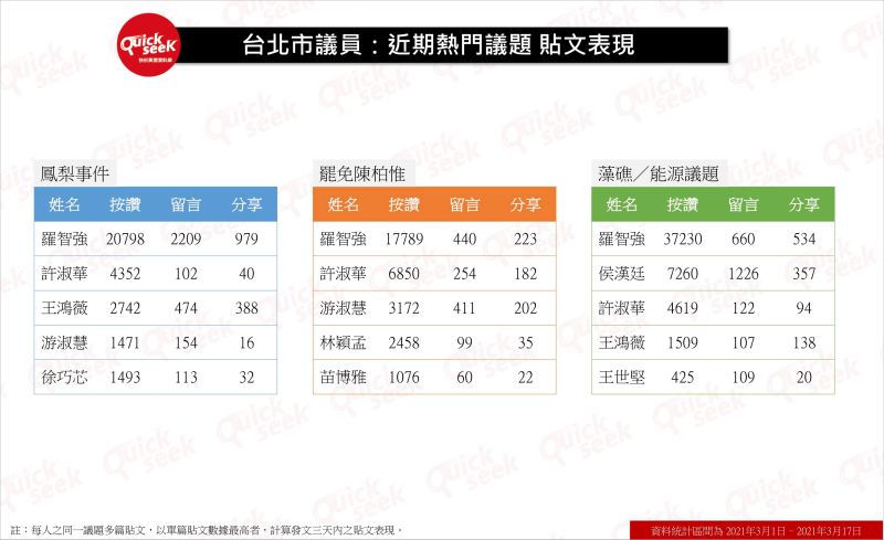 ▲台北市議員：近期熱門議題貼文表現（圖／Quickseek提供）