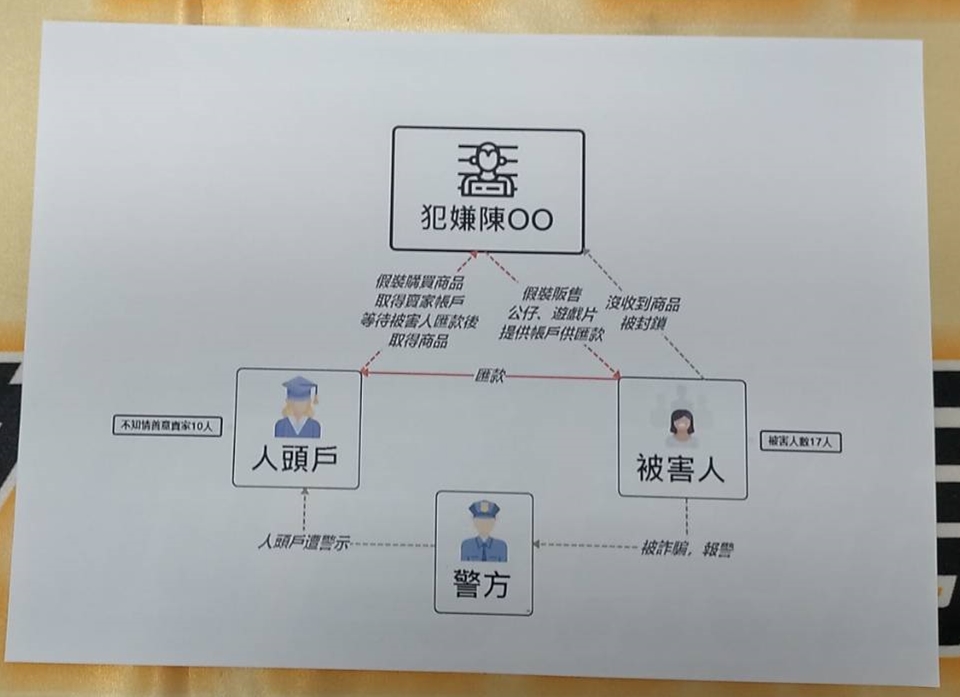 ▲警方查出陳嫌害10名網拍賣家的帳戶遭列為警示帳戶，匯款了卻沒收到貨的受害網友則有17位。（圖／翻攝畫面）
