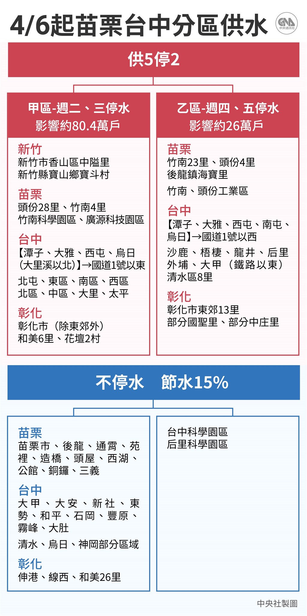 ▲旱災中央災害應變中心24日宣布，苗栗、台中4月6日起進入「供5停2」民生限水，受影響戶數約為106.4萬戶；不過中部科學園區、后里科學園區減供而不停供。（中央社製圖）