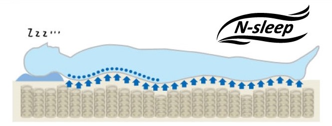 ▲宜得利的「N-sleep」獨立筒彈簧床系列採用個別獨立的彈簧以「點」支撐身體，使床墊能緊密貼合身體曲線，既蓬鬆柔軟又擁有適度地回彈力，保持理想睡姿。（圖／品牌提供）