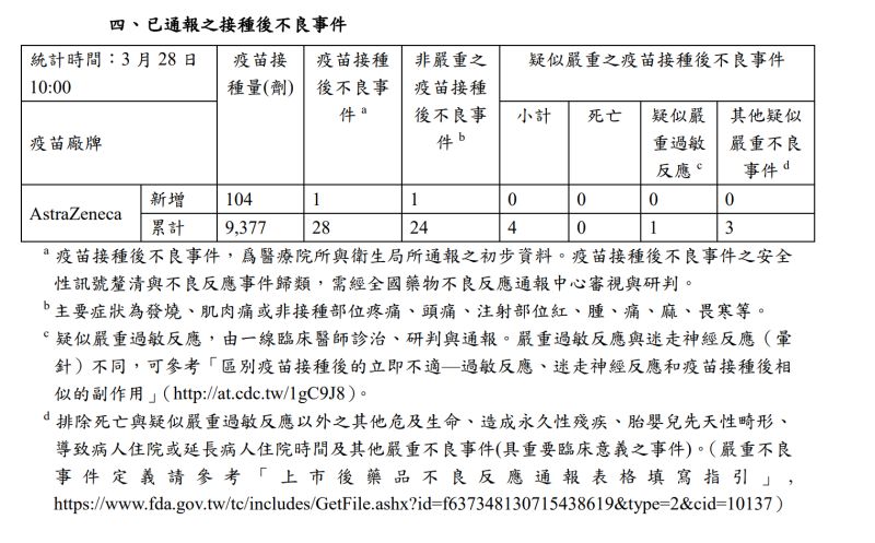 ▲國內AZ疫苗開打首周9377人接種,通報接種後不良事件最新統計。(圖/指揮中心提供)
