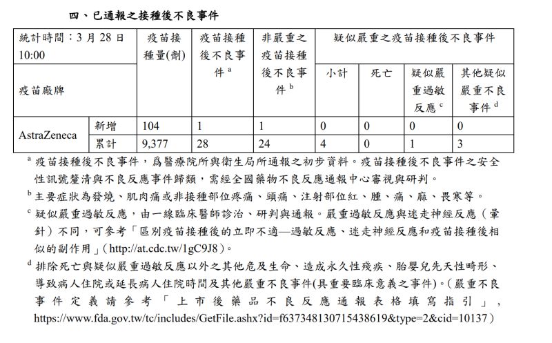 ▲國內AZ疫苗開打首周9377人接種，通報接種後不良事件最新統計。（圖／指揮中心提供）