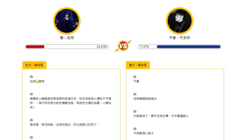 ▲超過半數的網友不支持羅志祥復出。（圖／NOWnews民調）