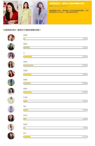 ▲「全都是絕世美女!誰是您心中最美的韓國女明星?」完整票選結果。(圖/NOWnews民調)