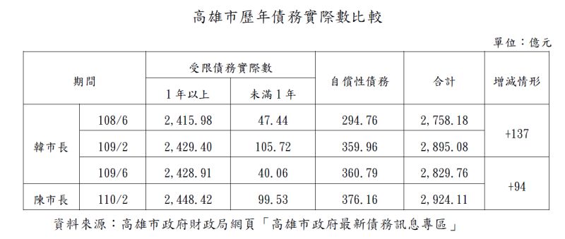 ▲高雄市歷年債務實際數比較。（圖／高雄市政府提供）