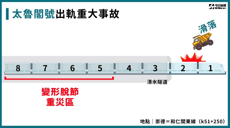 ▲台鐵408車次太魯閣列車今（2）日上午9點多在花蓮發生出軌事故，經過清水隧道時撞上滑落邊坡的工程車，導致列車出軌重創，其中以前方5至8節車廂較為嚴重，車體嚴重扭曲變形。（圖／NOWnews製）