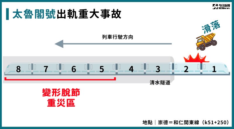 ▲台鐵408次太魯閣號出軌事故示意圖，此列車先是撞上滑落邊坡的工程車後撞進隧道，死傷慘重。（圖／NOWnews製）