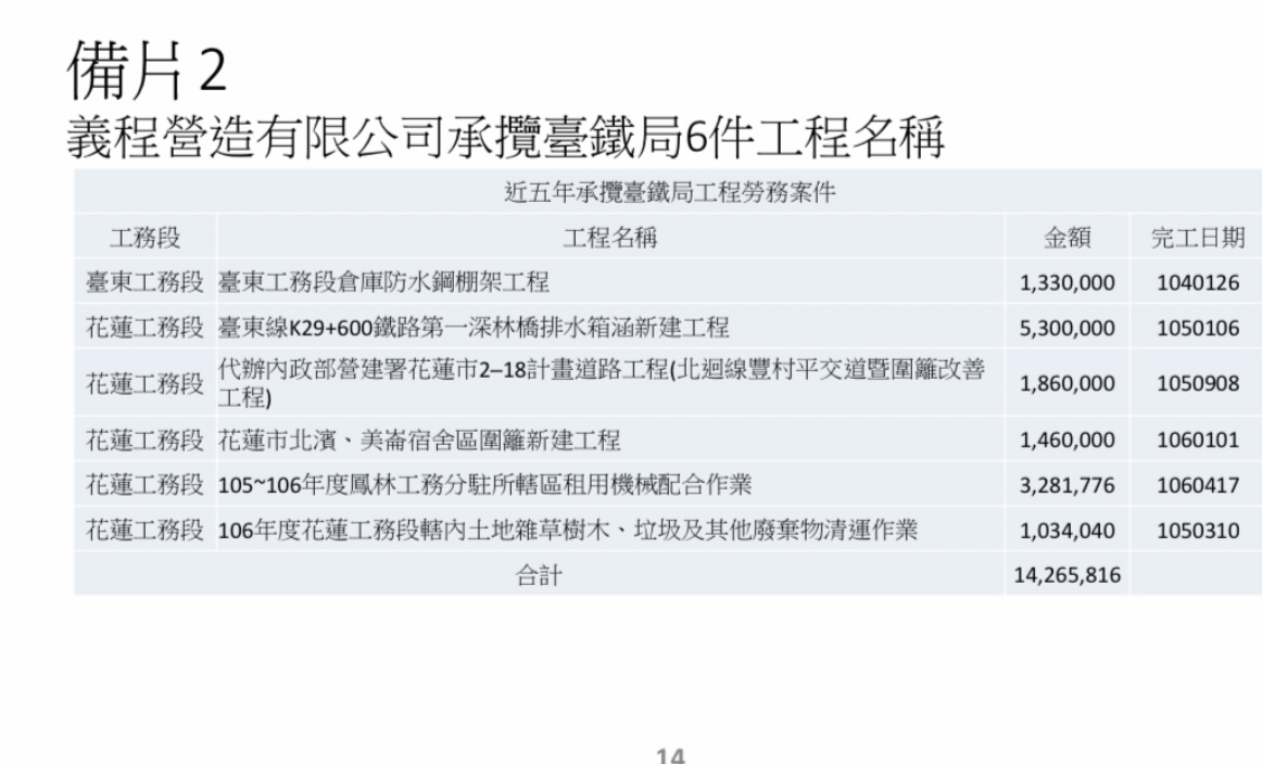 ▲台鐵公布義程營造承包台鐵局工程。（圖／台鐵提供）