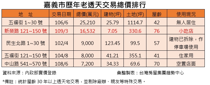 ▲嘉義市歷年老透天交易總價排行。(表/台灣房屋彙整)