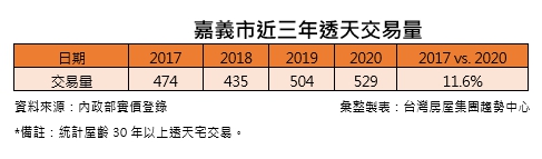 ▲嘉義市近三年透天交易量。(表/台灣房屋彙整)