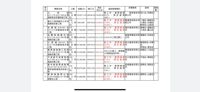 ▲靠近鐵路的危險邊坡一共有9項工程,共計25處。(圖/高虹安辦公室提供)