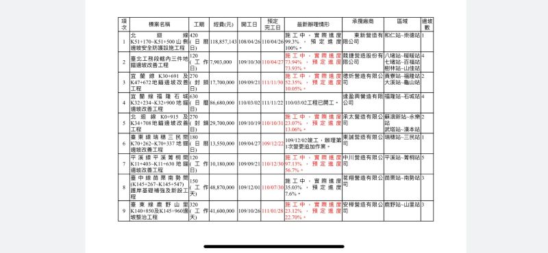 ▲靠近鐵路的危險邊坡一共有9項工程，共計25處。（圖／高虹安辦公室提供）