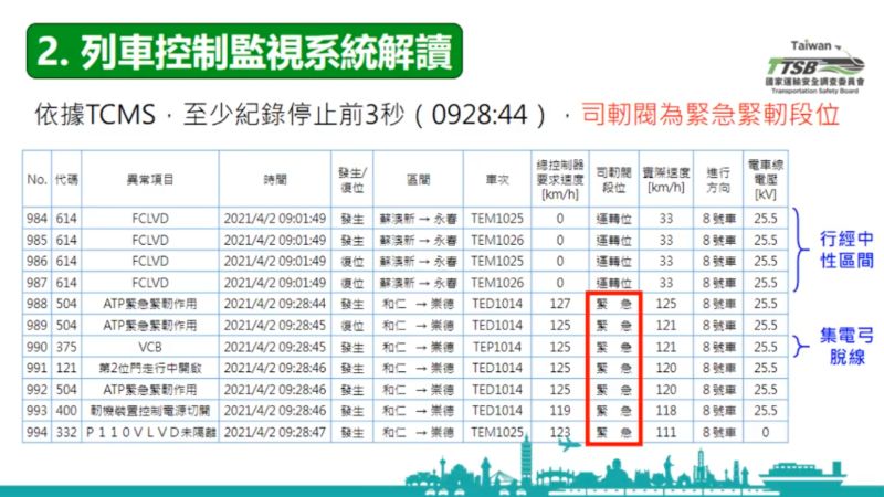 ▲根據ATP資料，紀錄停止前2秒車速為時速126公里，後續開始降速，紀錄停止時，車速為時速121公里。（圖／運安會提供）