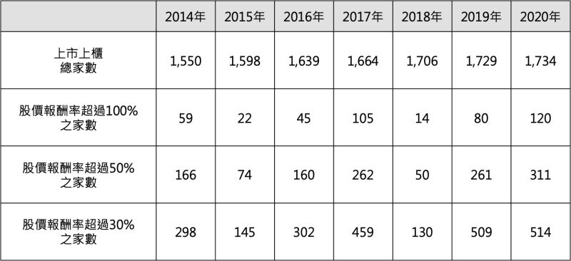 ▲資料來源：CMoney，2020/12/31。上述包含上市上櫃公司及TDR。若該年度最後交易日無收盤價者，不列入計算。股價報酬率以還原權息之股價計算。