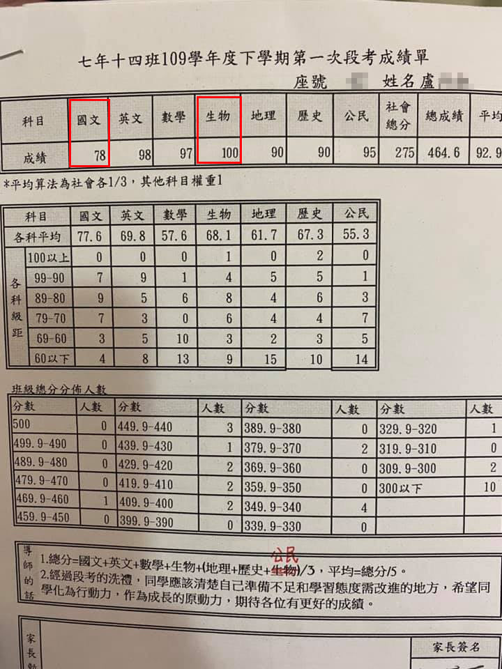 ▲媽媽秀出女兒成績單，除了國文考了78分以外，其他分數都非常高，甚至有三科成績全班第一。（圖/報廢1公社）