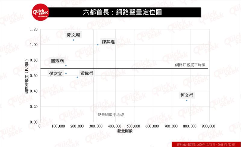 ▲六都首長:網路聲量定位圖(圖/QuickseeK提供)
