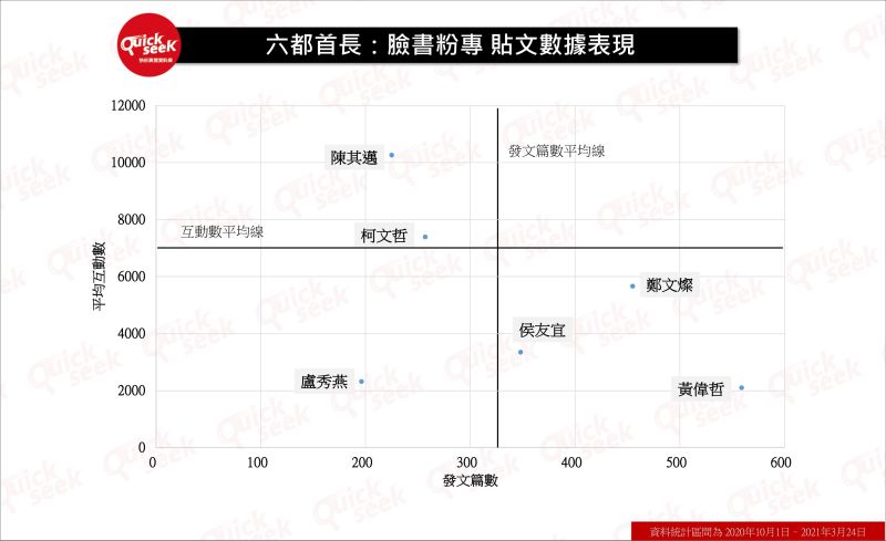 ▲六都首長：臉書粉專