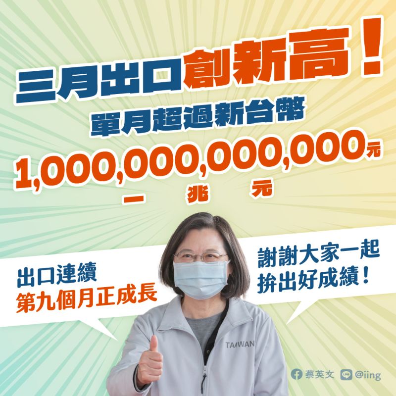 ▲總統蔡英文12日在臉書發文,表示台灣首度單月外銷破兆元,台灣會愈來愈好。(圖/翻攝自蔡英文臉書)