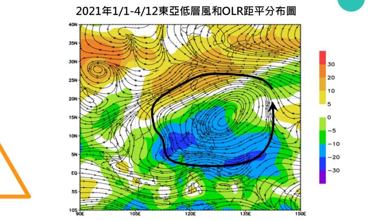 ▲賈新興指出，今年1/1至4/12東亞附近低空氣流圖，菲律賓至南海及台灣都在『異常的氣旋式環流』的影響下，整個明顯的降雨區（圖中的冷色系）也都在這。（圖／翻攝賈新興臉書）